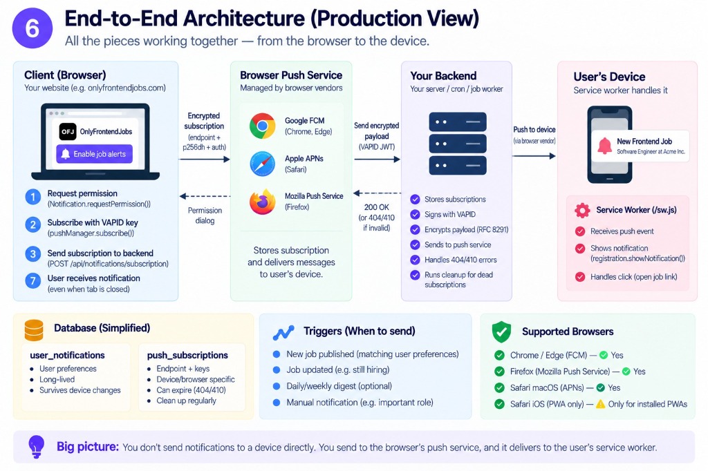 End-to-End Architecture: Production View of all components working together from browser to device