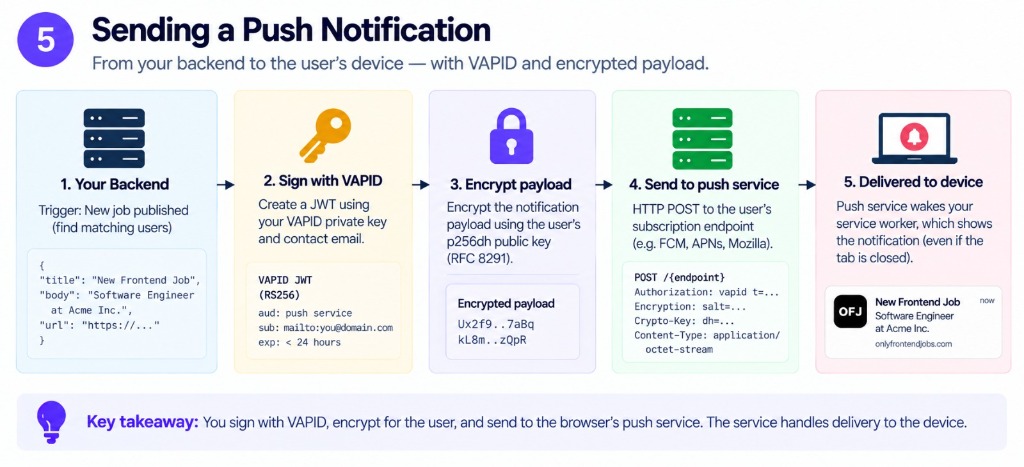 Sending a Push Notification: From your backend to the user's device with VAPID and encrypted payload
