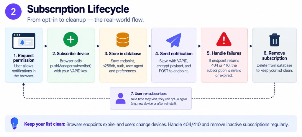 Subscription Lifecycle: From opt-in to cleanup — handling 404/410 and removing dead subscriptions