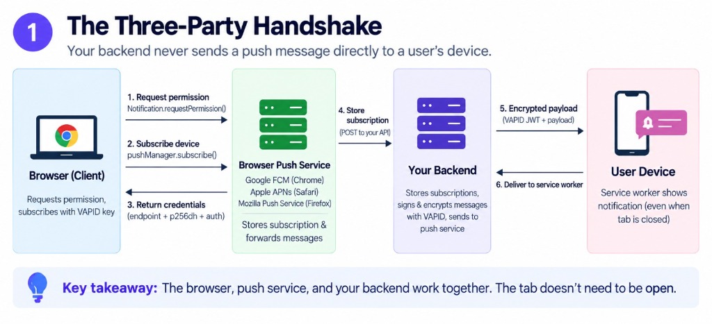 The Three-Party Handshake: Your backend never sends a push message directly to a user's device